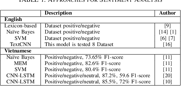 Figure 1 for Fine-Tuning BERT for Sentiment Analysis of Vietnamese Reviews