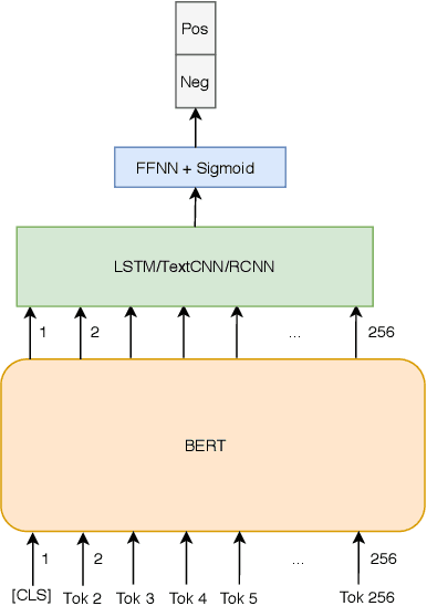 Figure 4 for Fine-Tuning BERT for Sentiment Analysis of Vietnamese Reviews