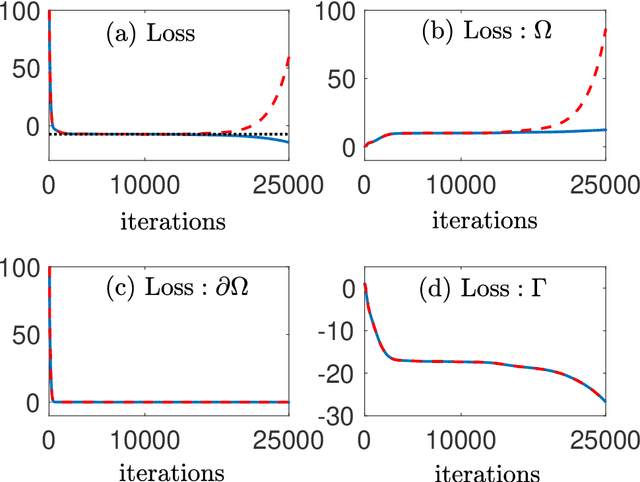 Figure 1 for A Shallow Ritz Method for elliptic problems with Singular Sources