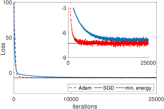 Figure 3 for A Shallow Ritz Method for elliptic problems with Singular Sources