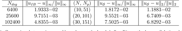 Figure 2 for A Shallow Ritz Method for elliptic problems with Singular Sources