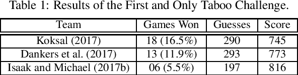 Figure 2 for A Zero-Shot Classification Approach for a Word-Guessing Challenge