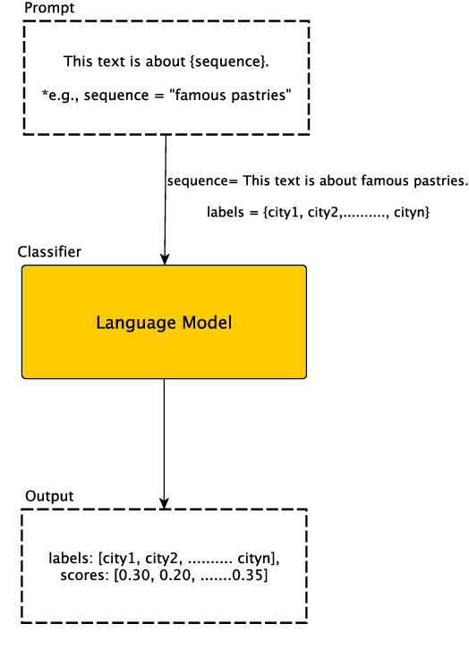 Figure 3 for A Zero-Shot Classification Approach for a Word-Guessing Challenge