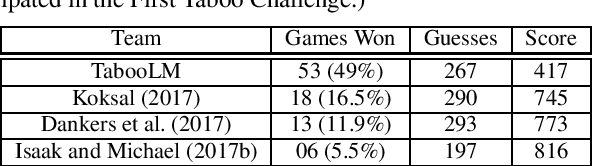 Figure 4 for A Zero-Shot Classification Approach for a Word-Guessing Challenge