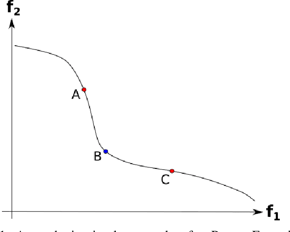 Figure 1 for sKPNSGA-II: Knee point based MOEA with self-adaptive angle for Mission Planning Problems