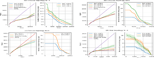 Figure 2 for Oracle-Efficient Reinforcement Learning in Factored MDPs with Unknown Structure
