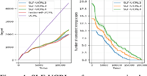 Figure 1 for Oracle-Efficient Reinforcement Learning in Factored MDPs with Unknown Structure