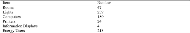 Figure 2 for Modelling Office Energy Consumption: An Agent Based Approach