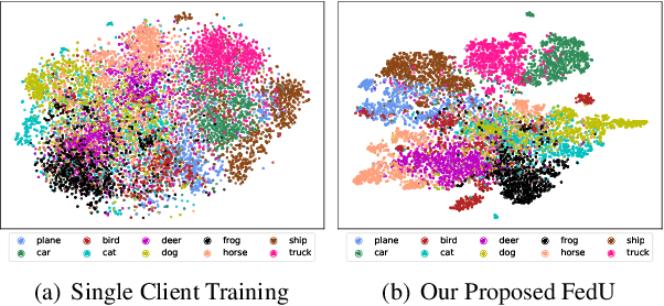 Figure 1 for Collaborative Unsupervised Visual Representation Learning from Decentralized Data