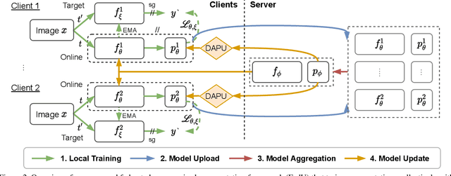 Figure 3 for Collaborative Unsupervised Visual Representation Learning from Decentralized Data