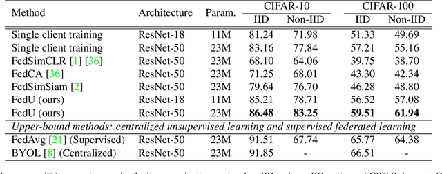 Figure 2 for Collaborative Unsupervised Visual Representation Learning from Decentralized Data