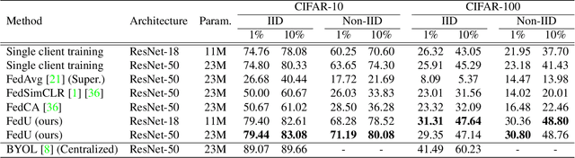 Figure 4 for Collaborative Unsupervised Visual Representation Learning from Decentralized Data