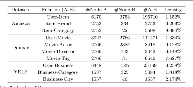 Figure 4 for Heterogeneous Information Network-based Interest Composition with Graph Neural Network for Recommendation