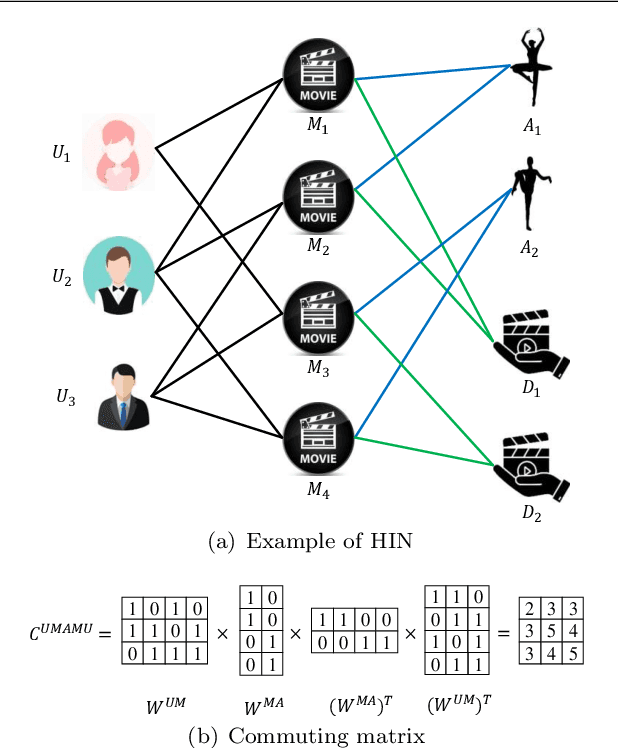 Figure 3 for Heterogeneous Information Network-based Interest Composition with Graph Neural Network for Recommendation