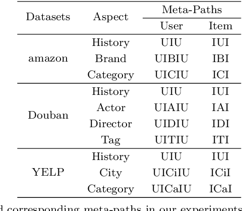 Figure 2 for Heterogeneous Information Network-based Interest Composition with Graph Neural Network for Recommendation