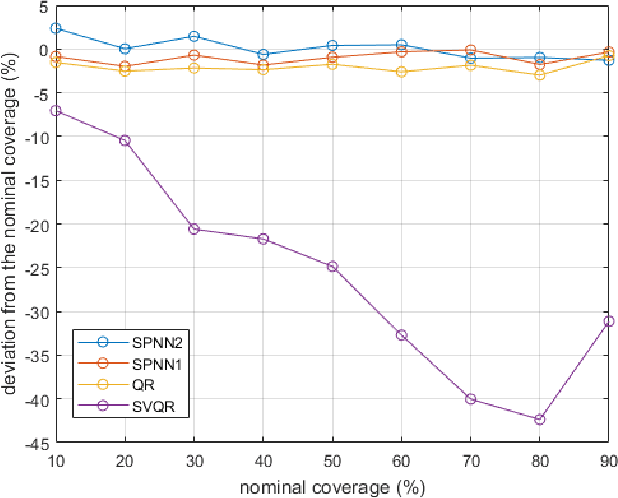 Figure 4 for A Novel Smoothed Loss and Penalty Function for Noncrossing Composite Quantile Estimation via Deep Neural Networks