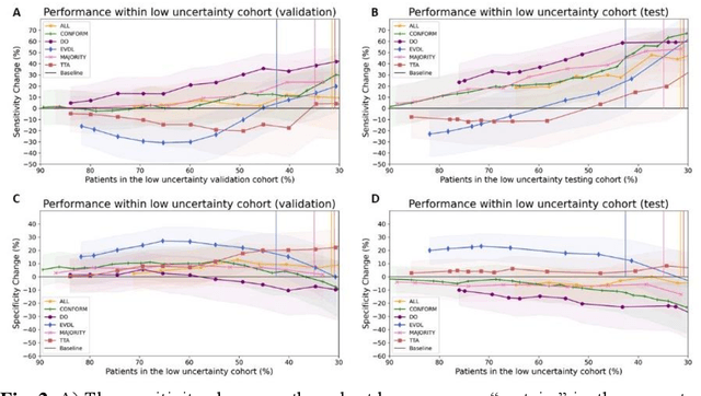 Figure 2 for Uncertainty estimations methods for a deep learning model to aid in clinical decision-making -- a clinician's perspective