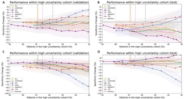 Figure 3 for Uncertainty estimations methods for a deep learning model to aid in clinical decision-making -- a clinician's perspective