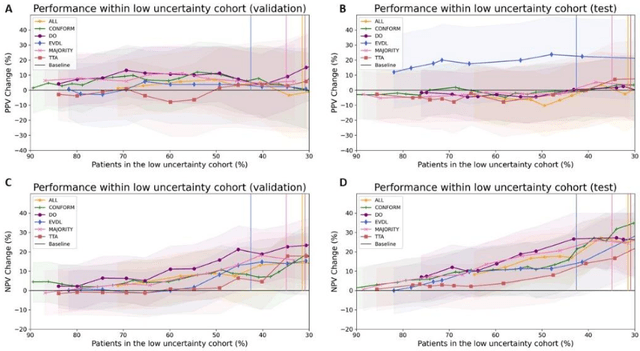 Figure 4 for Uncertainty estimations methods for a deep learning model to aid in clinical decision-making -- a clinician's perspective