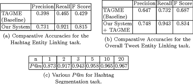 Figure 4 for Towards Deep Semantic Analysis Of Hashtags