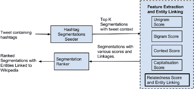 Figure 1 for Towards Deep Semantic Analysis Of Hashtags