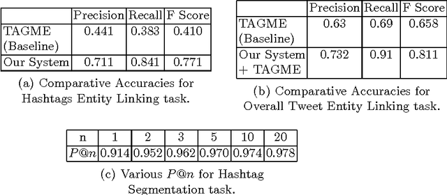 Figure 2 for Towards Deep Semantic Analysis Of Hashtags