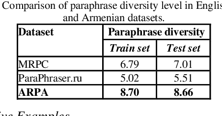 Figure 4 for ARPA: Armenian Paraphrase Detection Corpus and Models