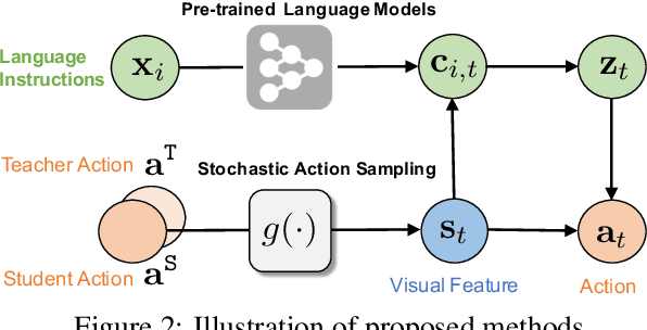 Figure 3 for Robust Navigation with Language Pretraining and Stochastic Sampling