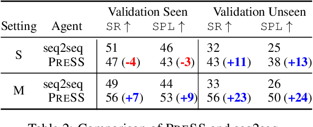 Figure 4 for Robust Navigation with Language Pretraining and Stochastic Sampling