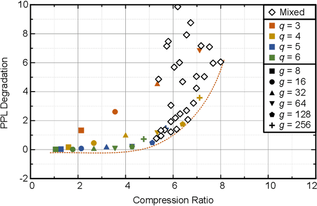 Figure 4 for nuQmm: Quantized MatMul for Efficient Inference of Large-Scale Generative Language Models