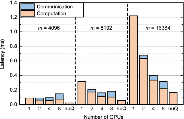 Figure 2 for nuQmm: Quantized MatMul for Efficient Inference of Large-Scale Generative Language Models