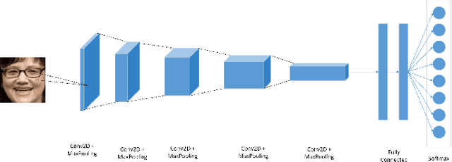 Figure 4 for Age Range Estimation using MTCNN and VGG-Face Model