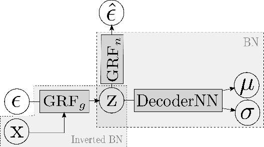 Figure 2 for SIReN-VAE: Leveraging Flows and Amortized Inference for Bayesian Networks