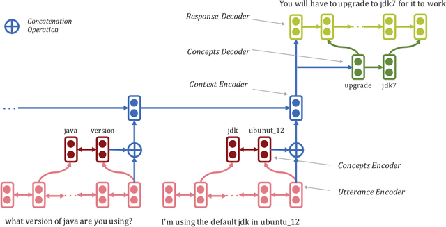 Figure 3 for Mask & Focus: Conversation Modelling by Learning Concepts