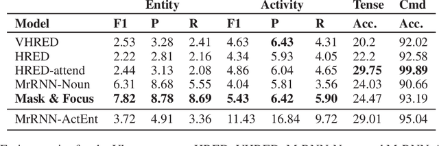 Figure 4 for Mask & Focus: Conversation Modelling by Learning Concepts