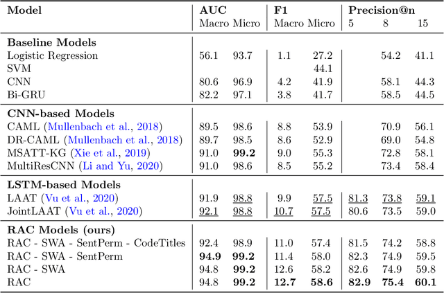 Figure 4 for Read, Attend, and Code: Pushing the Limits of Medical Codes Prediction from Clinical Notes by Machines