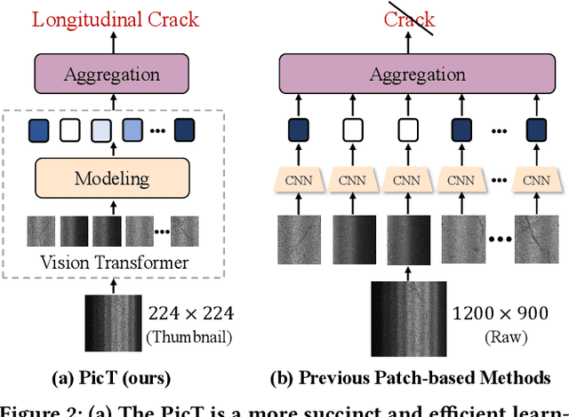 Figure 3 for PicT: A Slim Weakly Supervised Vision Transformer for Pavement Distress Classification