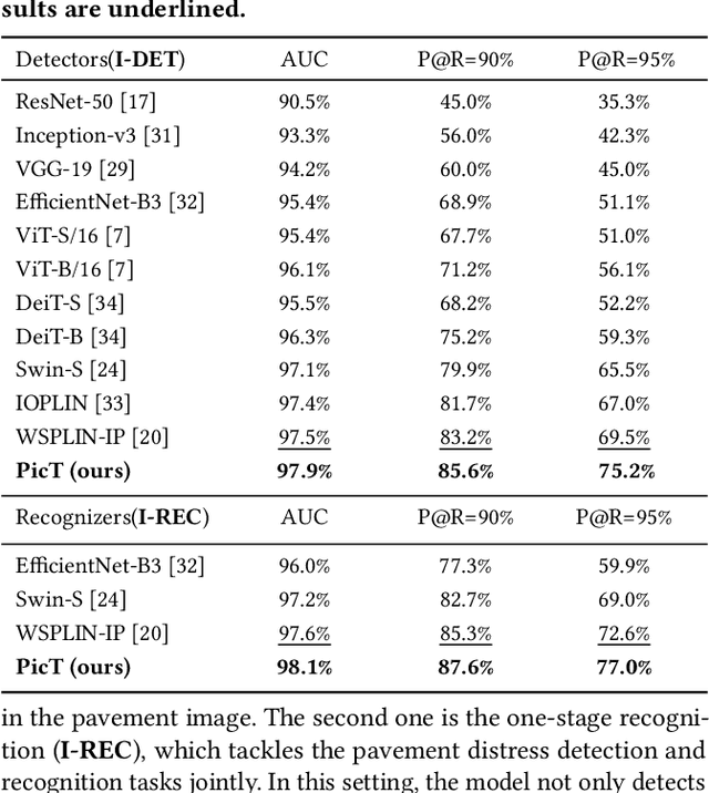 Figure 2 for PicT: A Slim Weakly Supervised Vision Transformer for Pavement Distress Classification