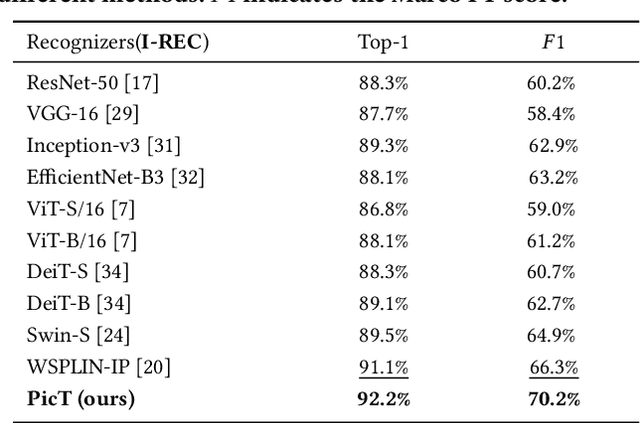 Figure 4 for PicT: A Slim Weakly Supervised Vision Transformer for Pavement Distress Classification