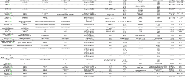 Figure 4 for A Survey on Masked Autoencoder for Self-supervised Learning in Vision and Beyond