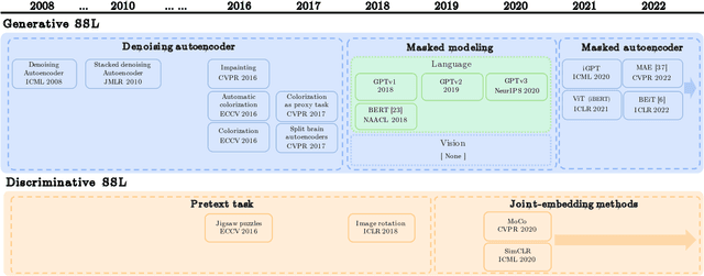 Figure 1 for A Survey on Masked Autoencoder for Self-supervised Learning in Vision and Beyond