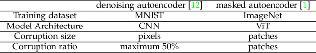 Figure 2 for A Survey on Masked Autoencoder for Self-supervised Learning in Vision and Beyond
