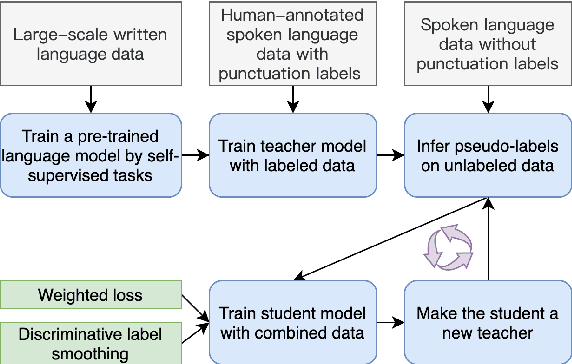 Figure 1 for Discriminative Self-training for Punctuation Prediction