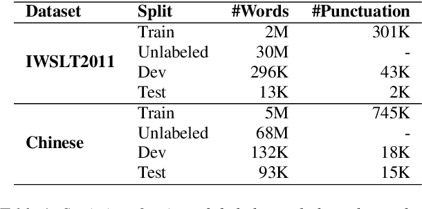 Figure 2 for Discriminative Self-training for Punctuation Prediction