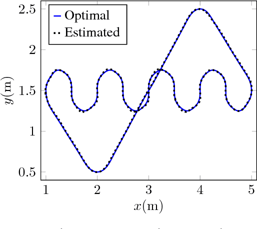 Figure 4 for Structure-preserving constrained optimal trajectory planning of a wheeled inverted pendulum