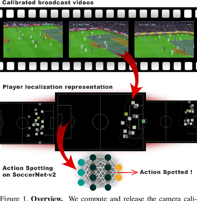 Figure 1 for Camera Calibration and Player Localization in SoccerNet-v2 and Investigation of their Representations for Action Spotting
