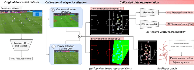 Figure 3 for Camera Calibration and Player Localization in SoccerNet-v2 and Investigation of their Representations for Action Spotting