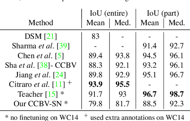 Figure 2 for Camera Calibration and Player Localization in SoccerNet-v2 and Investigation of their Representations for Action Spotting