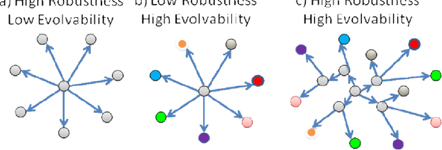 Figure 3 for Degeneracy: a link between evolvability, robustness and complexity in biological systems