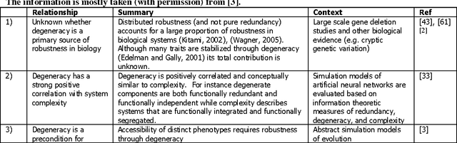 Figure 1 for Degeneracy: a link between evolvability, robustness and complexity in biological systems